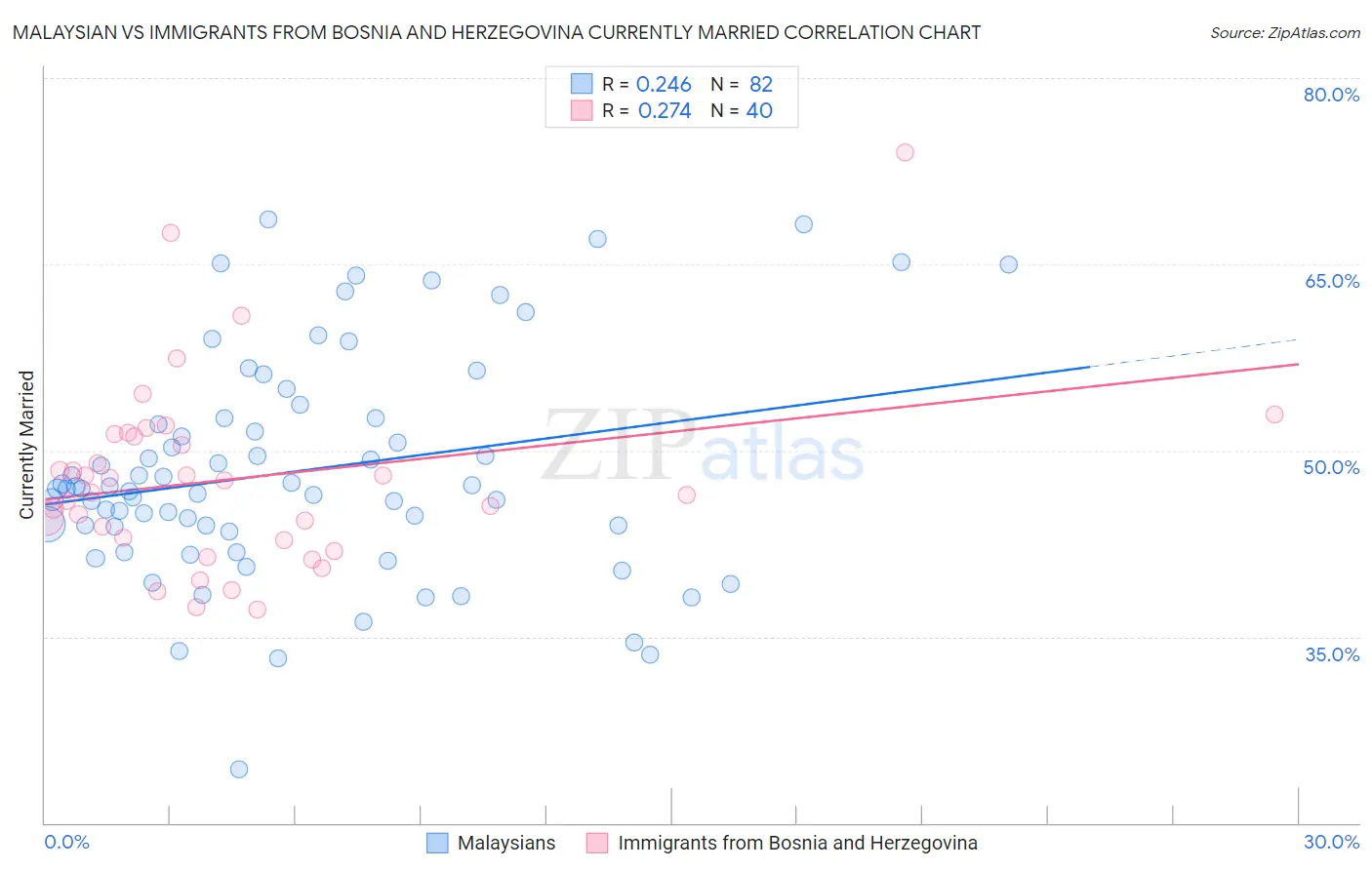 Malaysian vs Immigrants from Bosnia and Herzegovina Currently Married