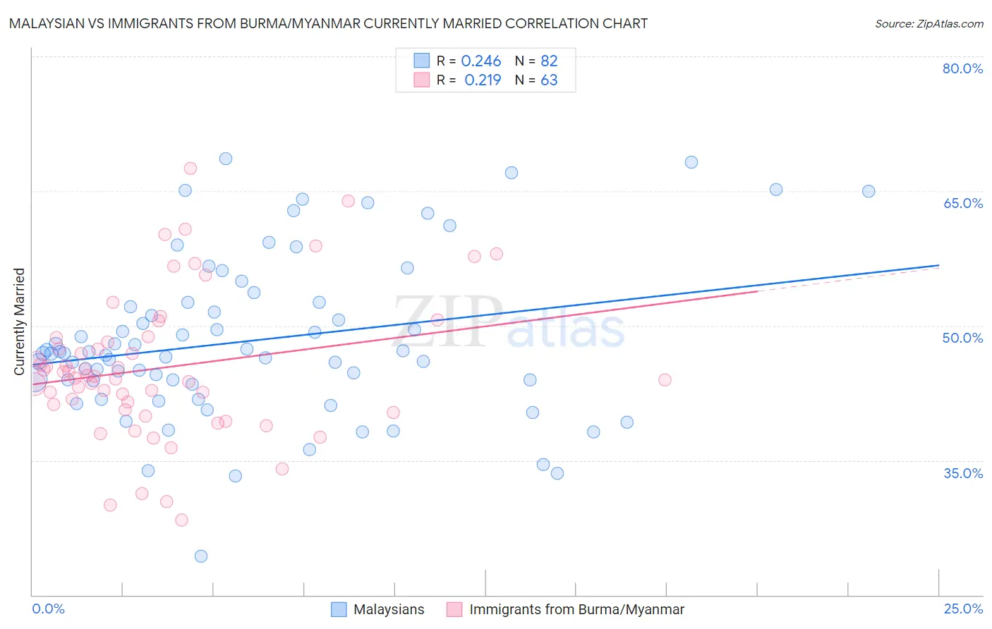 Malaysian vs Immigrants from Burma/Myanmar Currently Married
