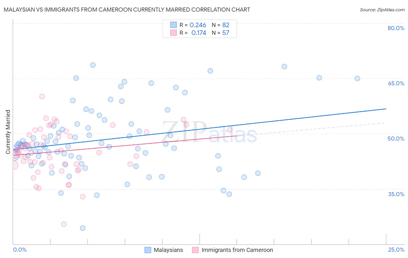 Malaysian vs Immigrants from Cameroon Currently Married