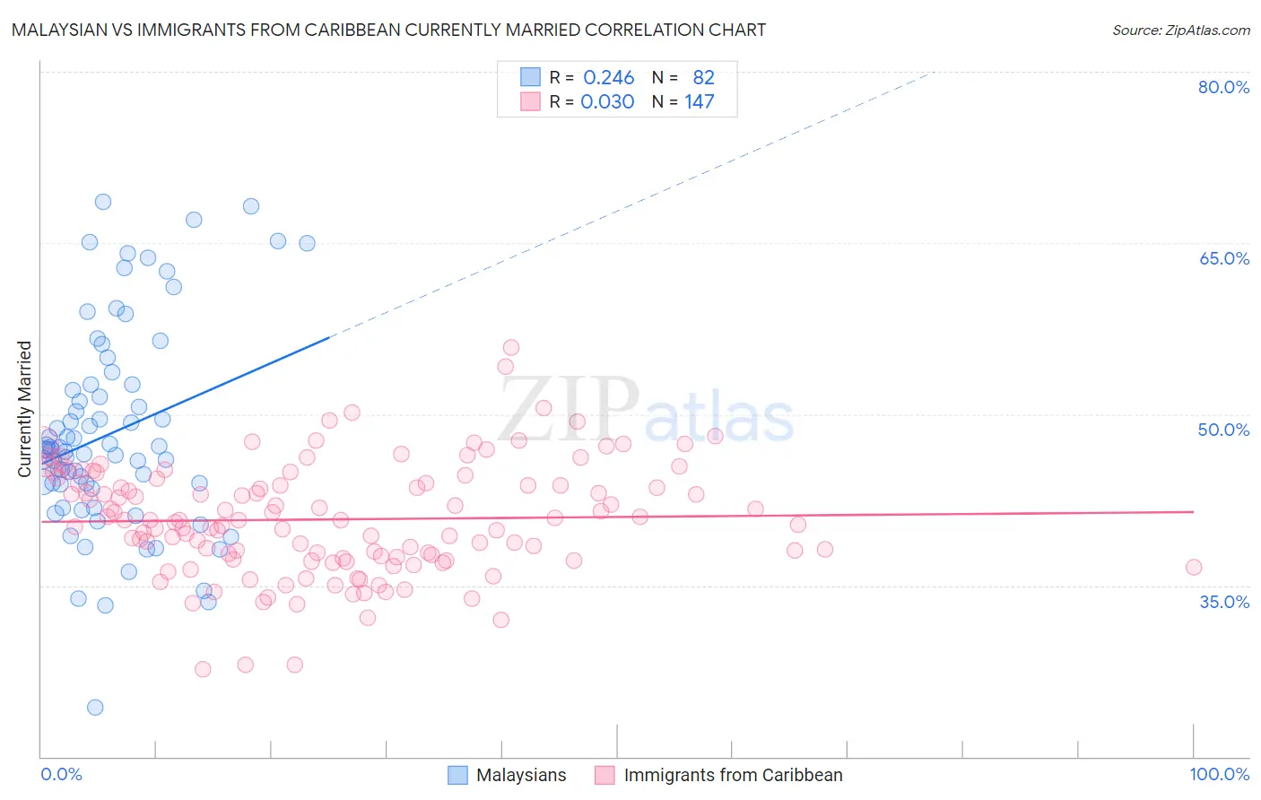 Malaysian vs Immigrants from Caribbean Currently Married