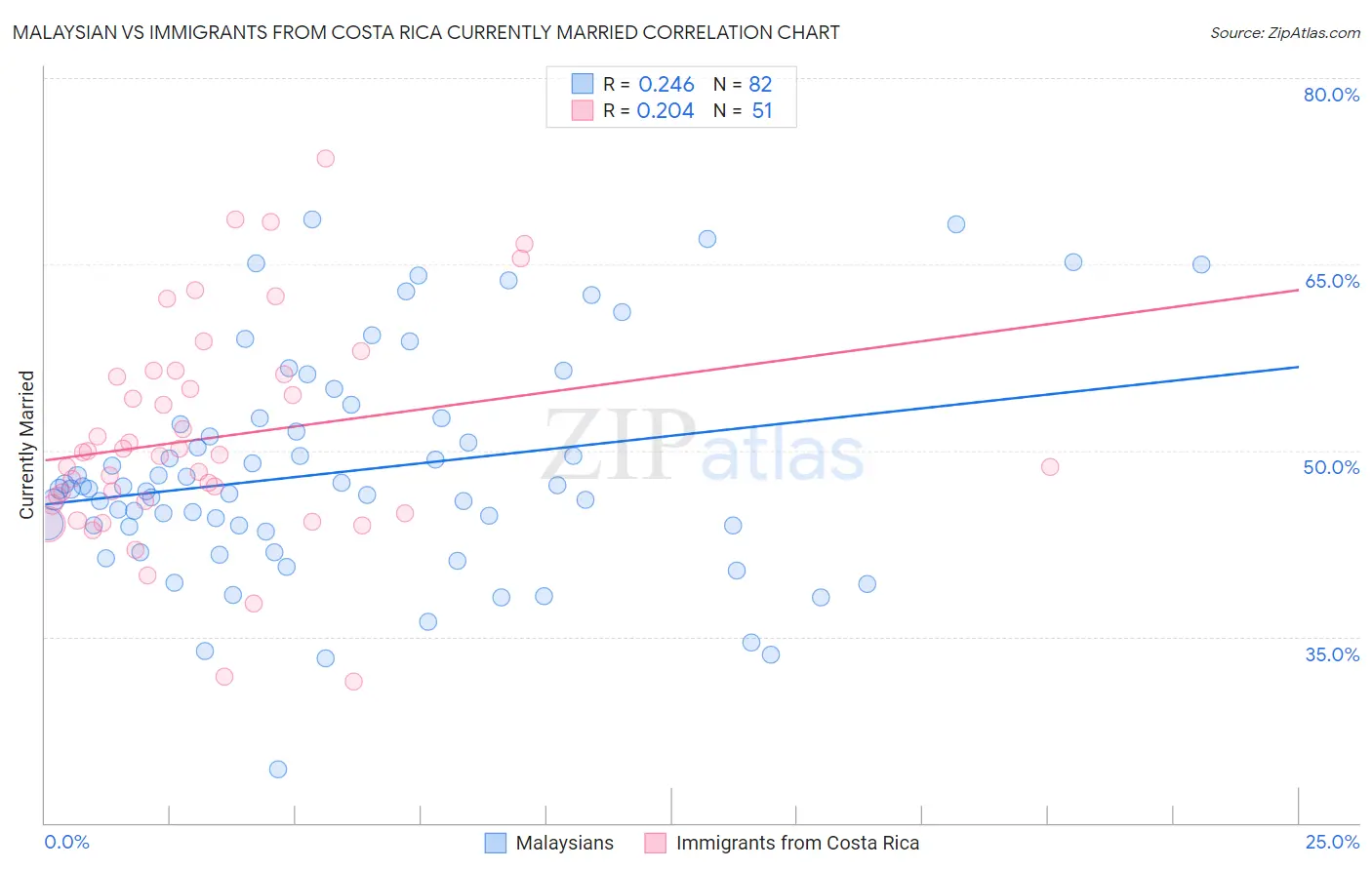Malaysian vs Immigrants from Costa Rica Currently Married