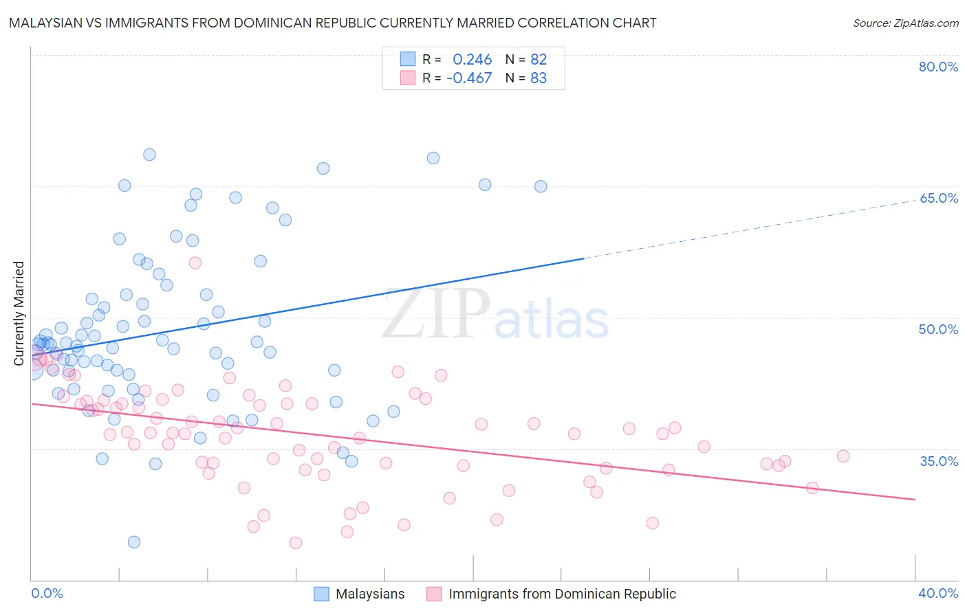 Malaysian vs Immigrants from Dominican Republic Currently Married