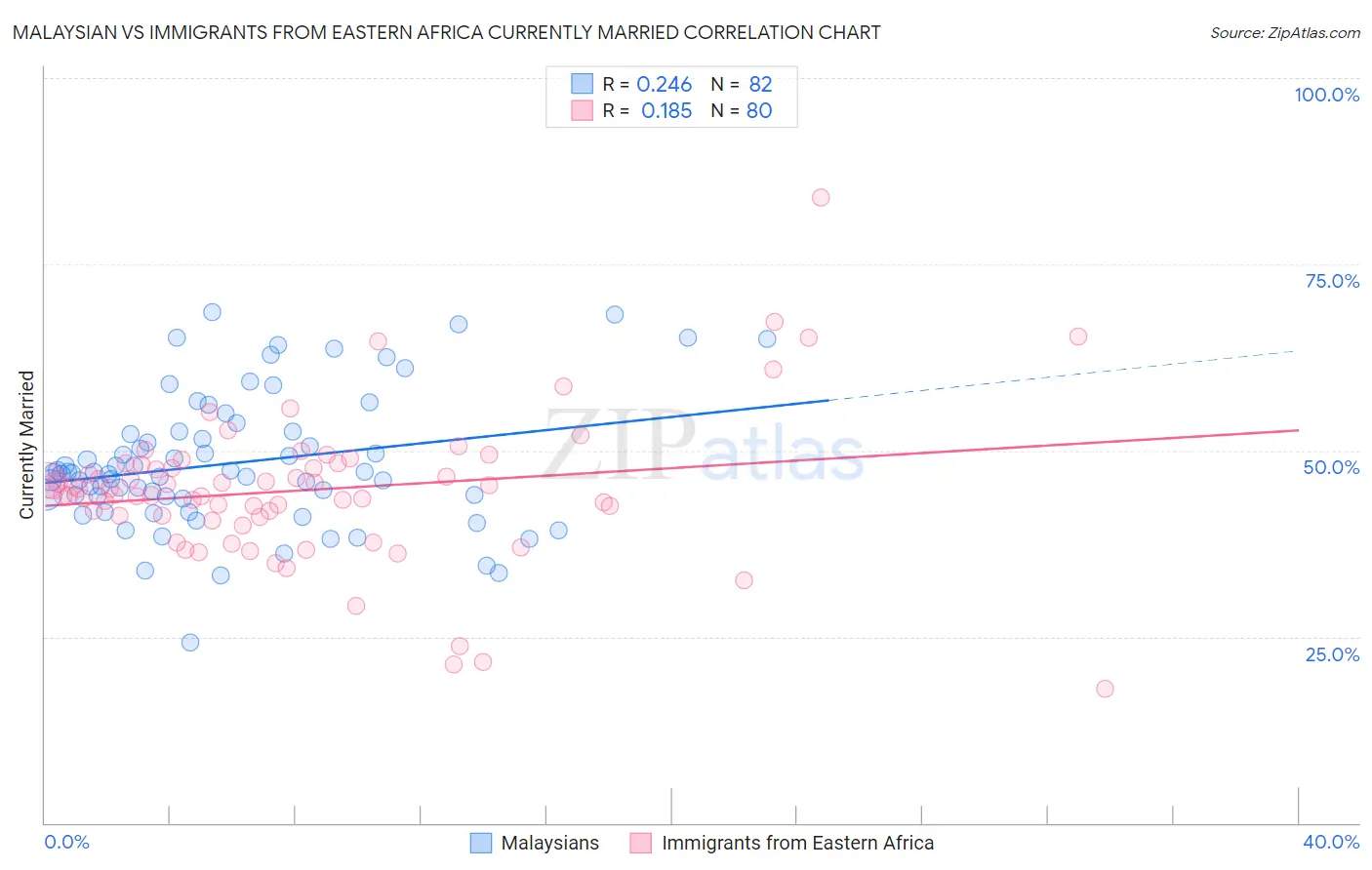 Malaysian vs Immigrants from Eastern Africa Currently Married