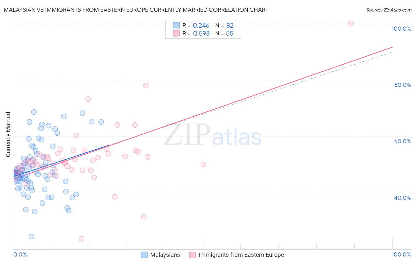 Malaysian vs Immigrants from Eastern Europe Currently Married