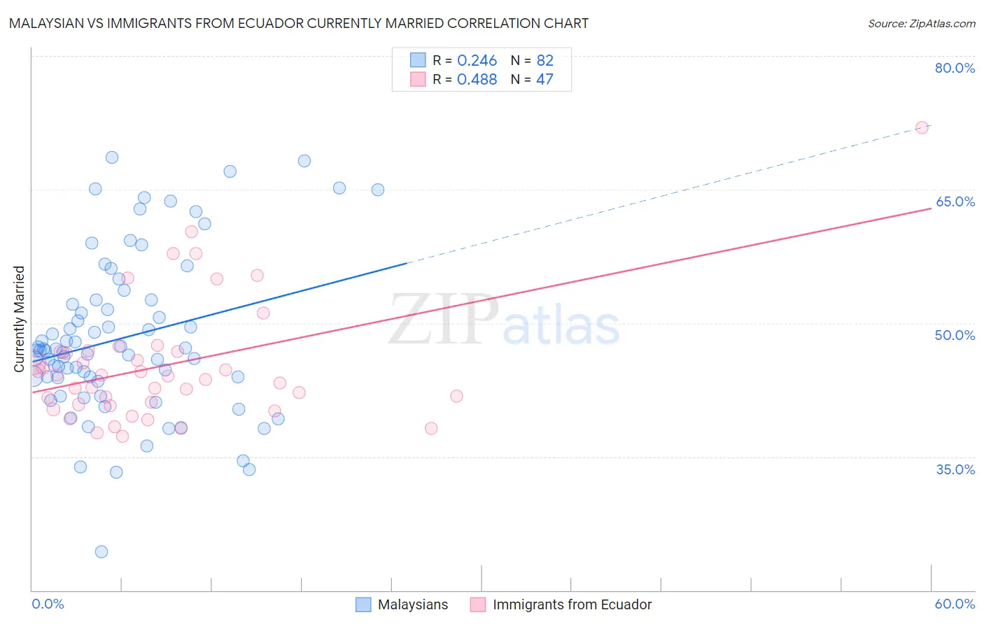 Malaysian vs Immigrants from Ecuador Currently Married