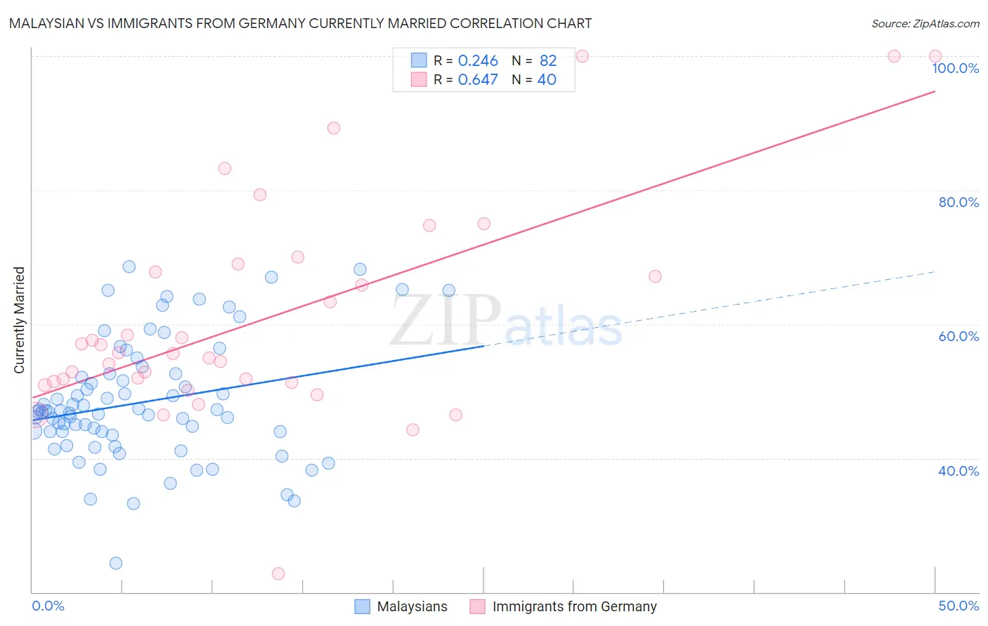 Malaysian vs Immigrants from Germany Currently Married