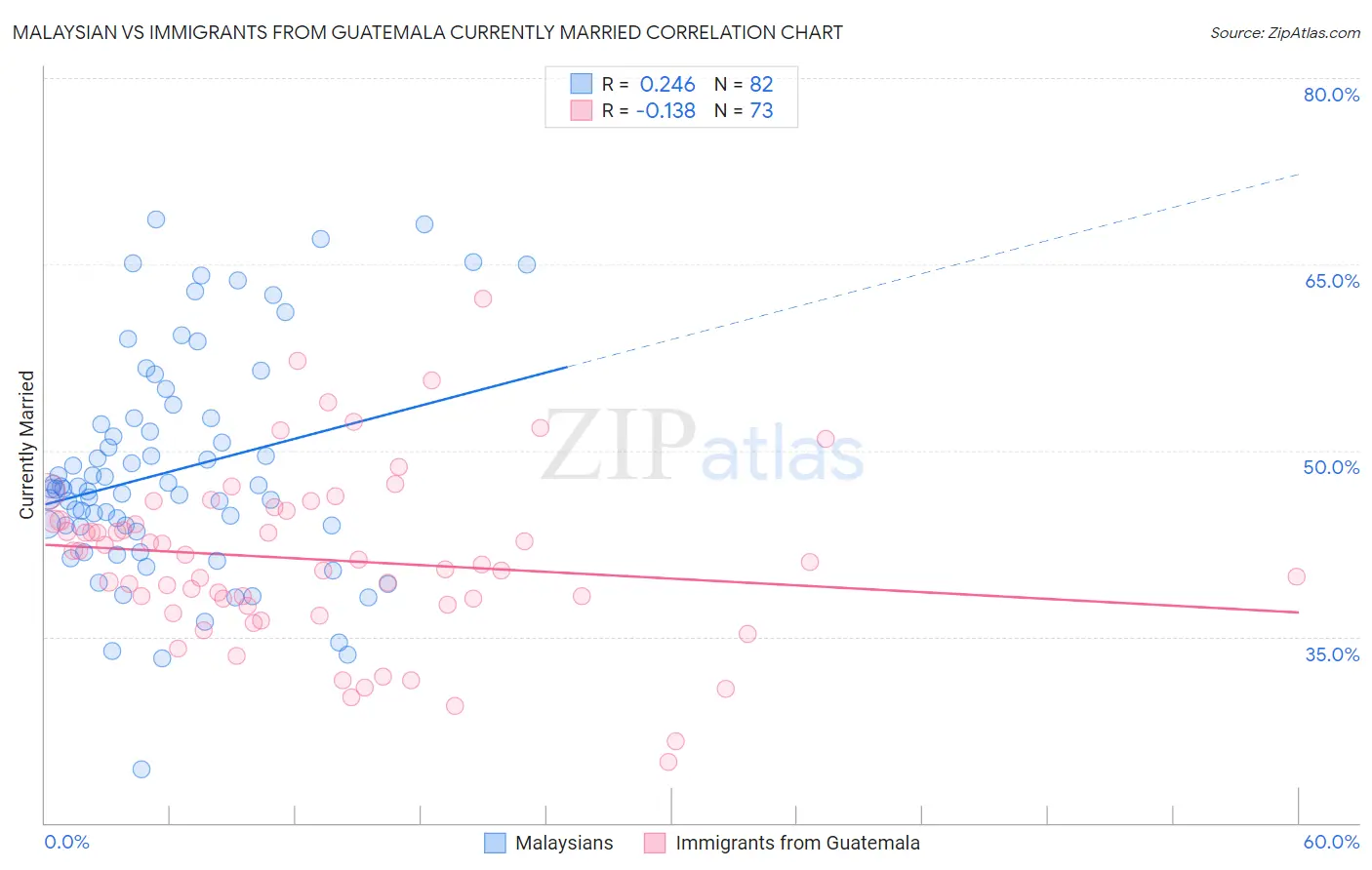 Malaysian vs Immigrants from Guatemala Currently Married