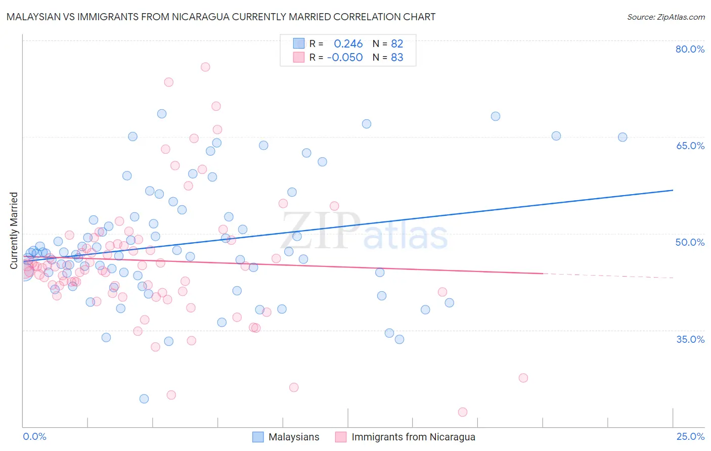 Malaysian vs Immigrants from Nicaragua Currently Married