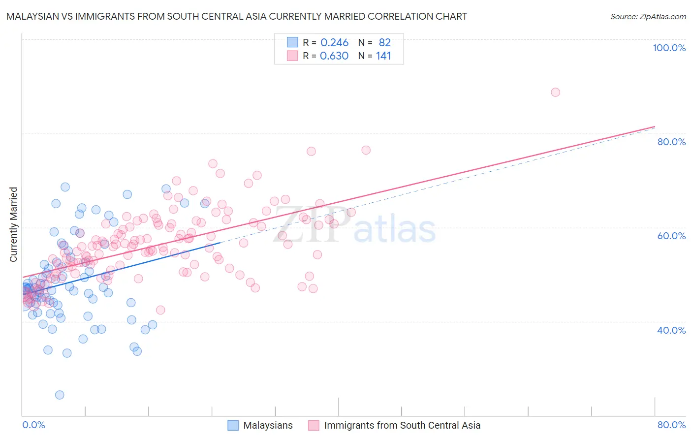 Malaysian vs Immigrants from South Central Asia Currently Married