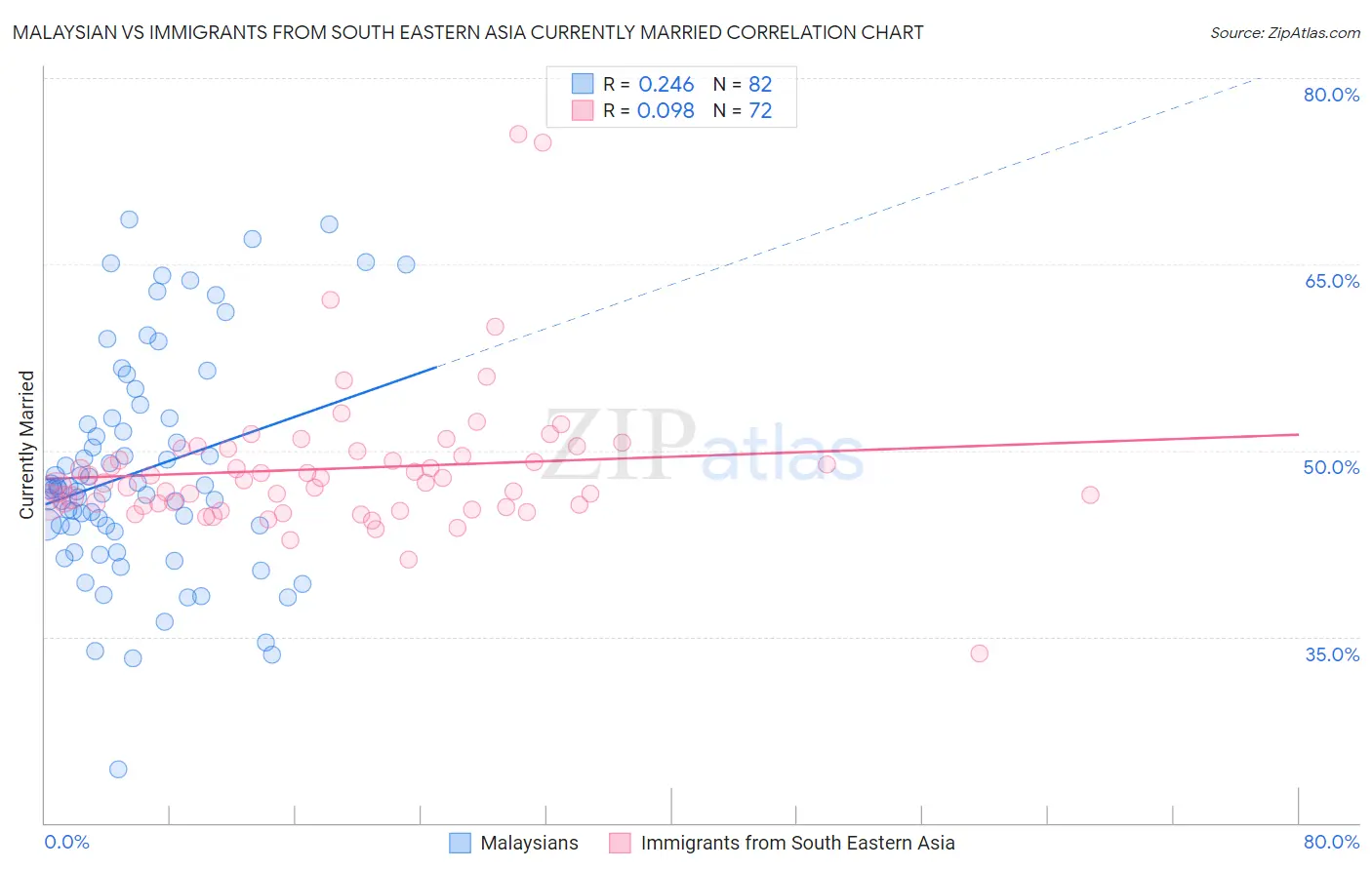 Malaysian vs Immigrants from South Eastern Asia Currently Married