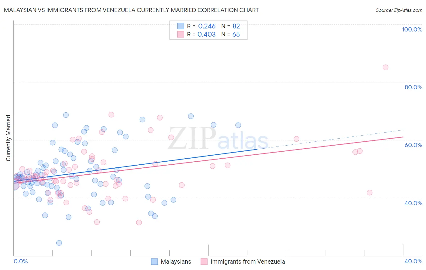 Malaysian vs Immigrants from Venezuela Currently Married