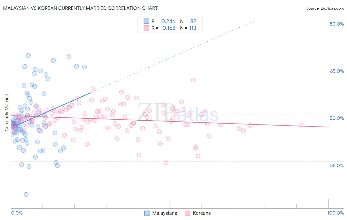 Malaysian vs Korean Currently Married