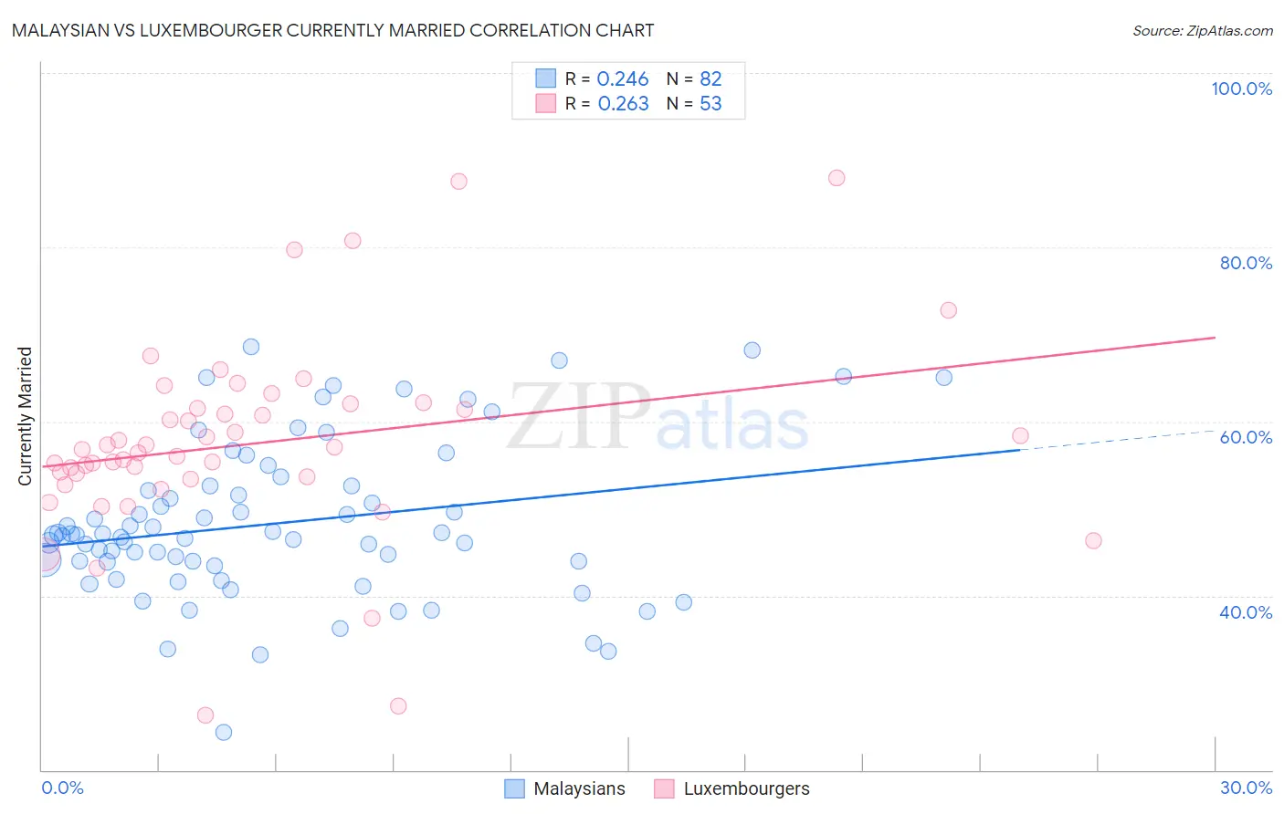 Malaysian vs Luxembourger Currently Married