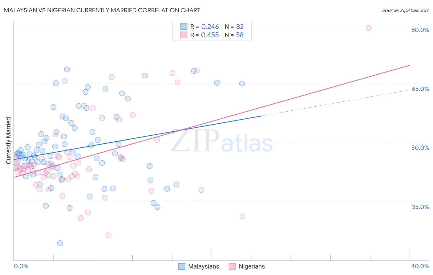 Malaysian vs Nigerian Currently Married