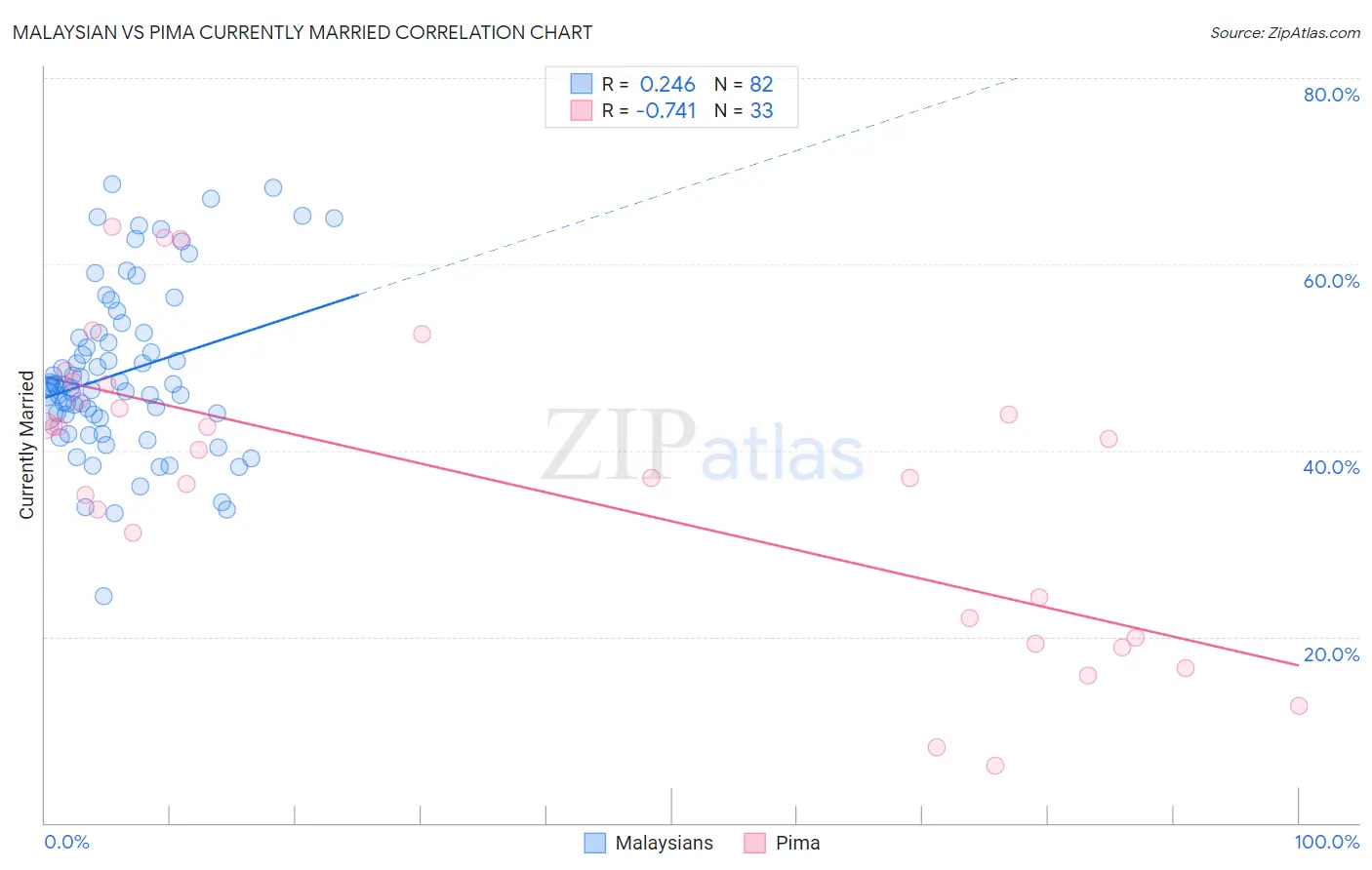 Malaysian vs Pima Currently Married