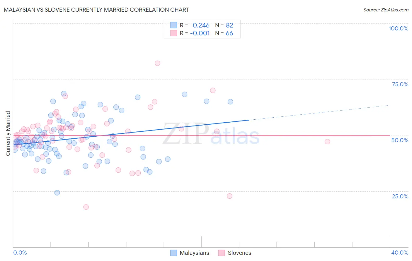 Malaysian vs Slovene Currently Married