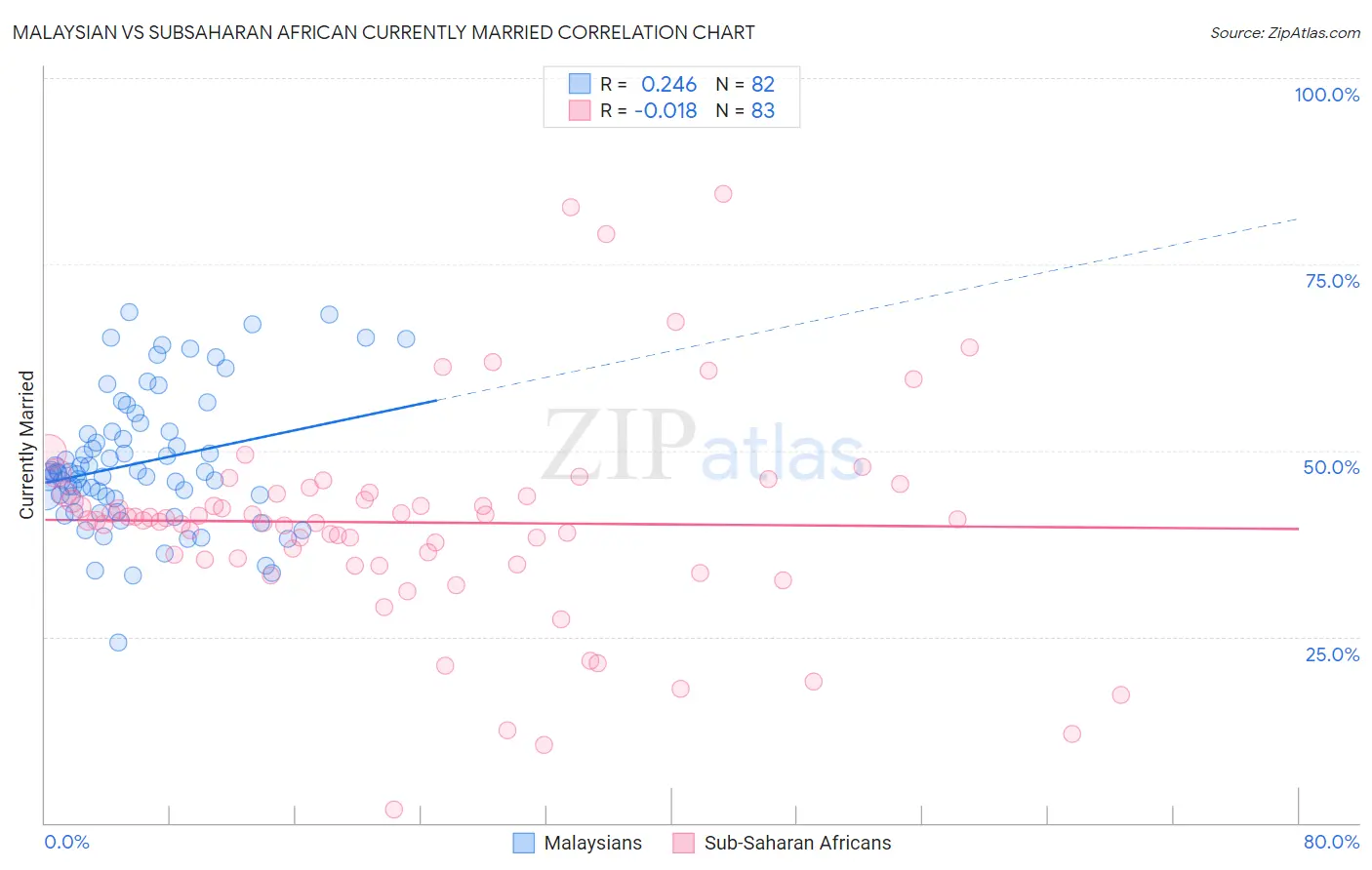Malaysian vs Subsaharan African Currently Married