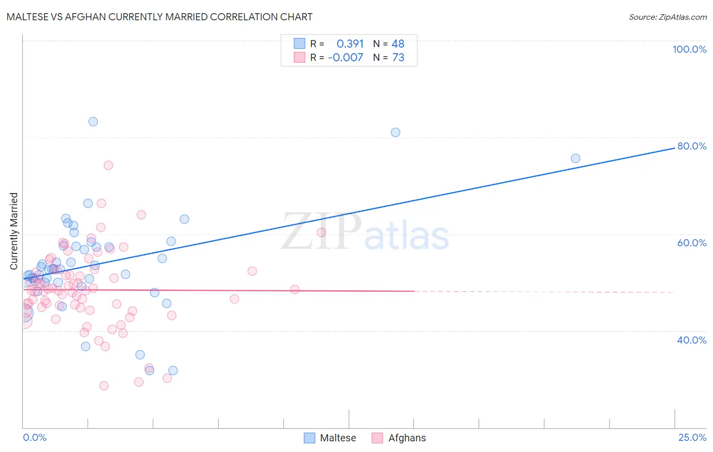Maltese vs Afghan Currently Married
