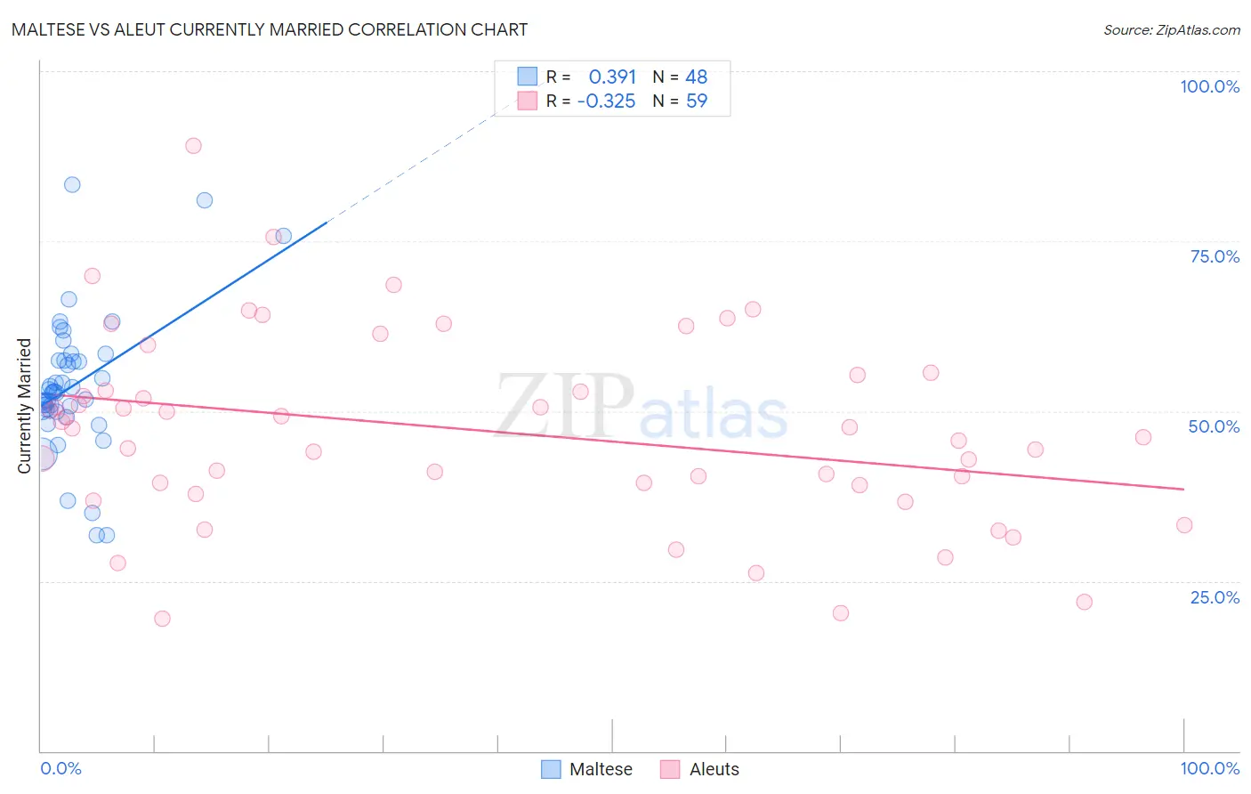 Maltese vs Aleut Currently Married