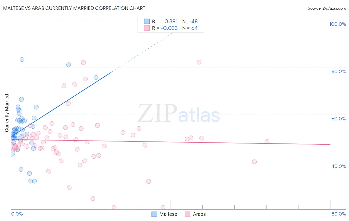 Maltese vs Arab Currently Married