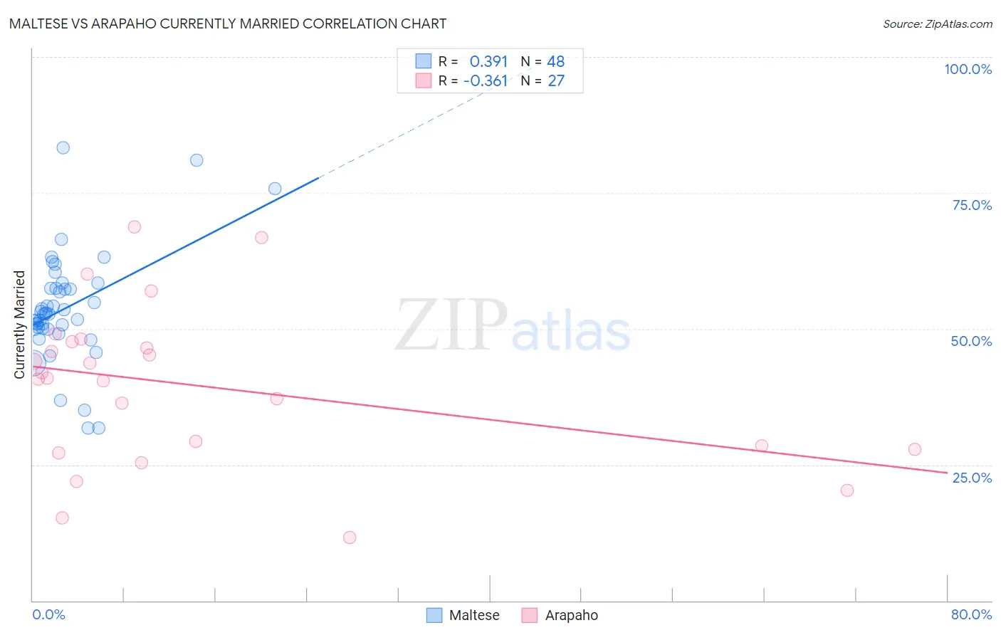 Maltese vs Arapaho Currently Married