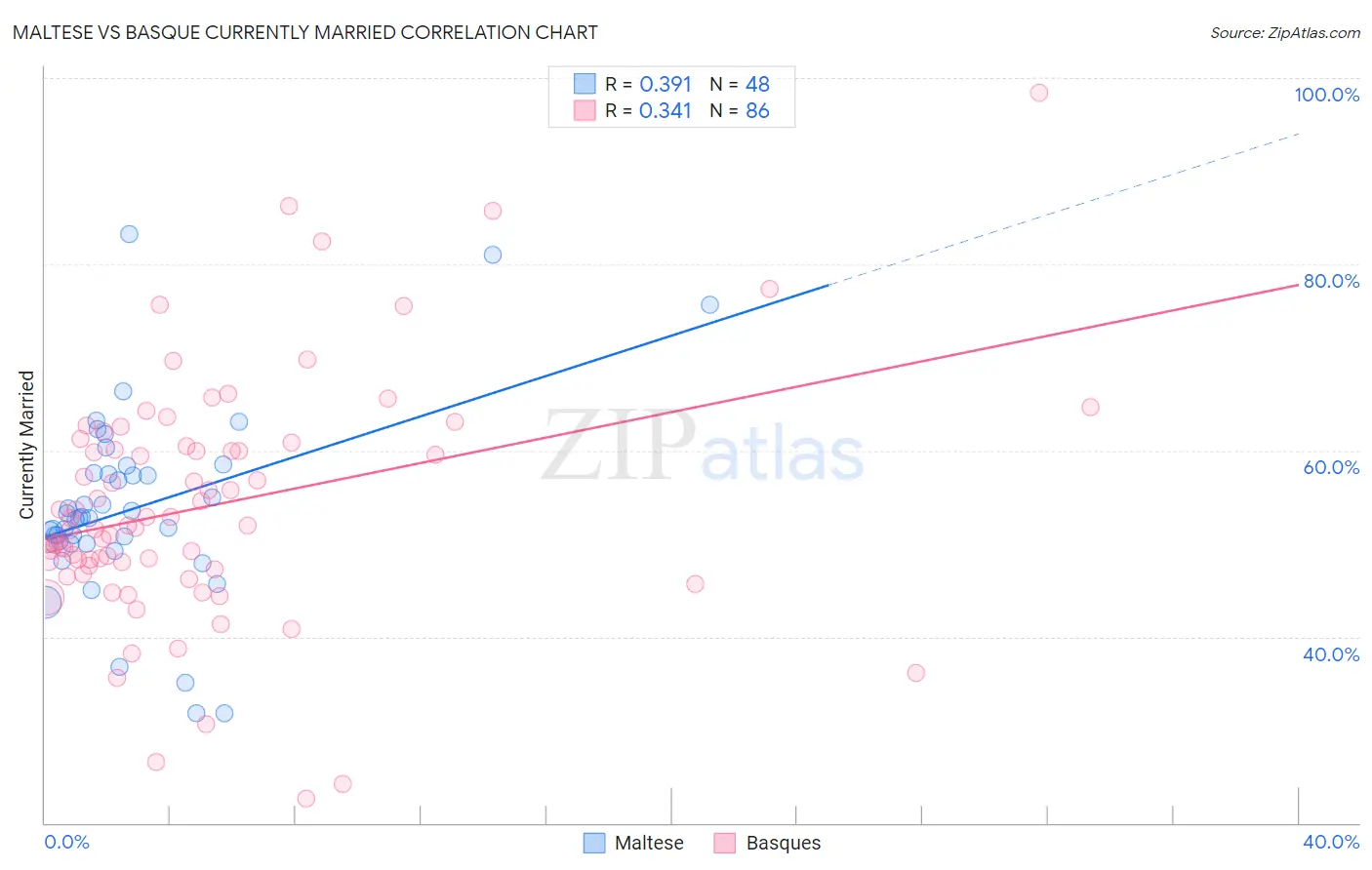 Maltese vs Basque Currently Married