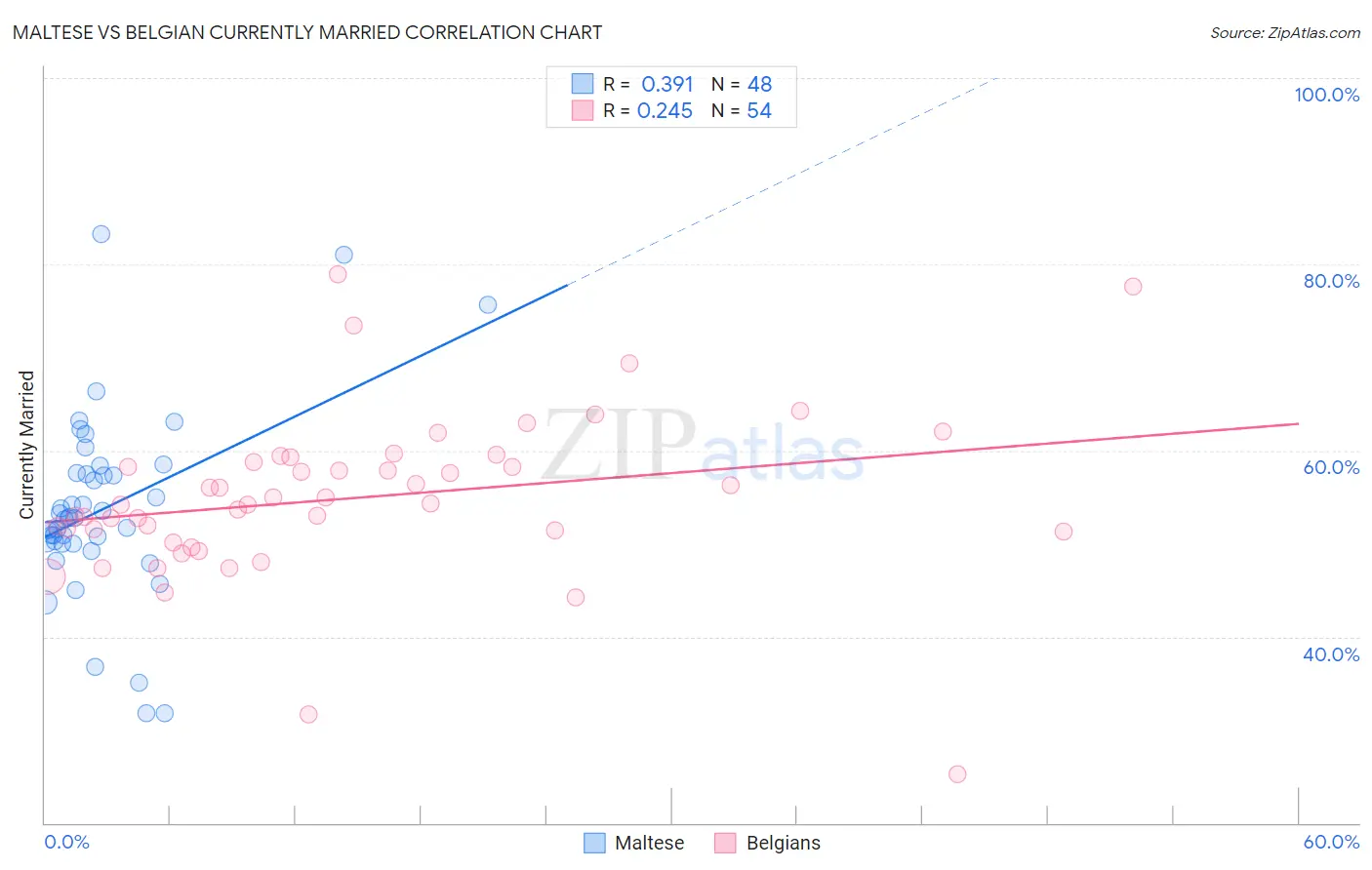 Maltese vs Belgian Currently Married