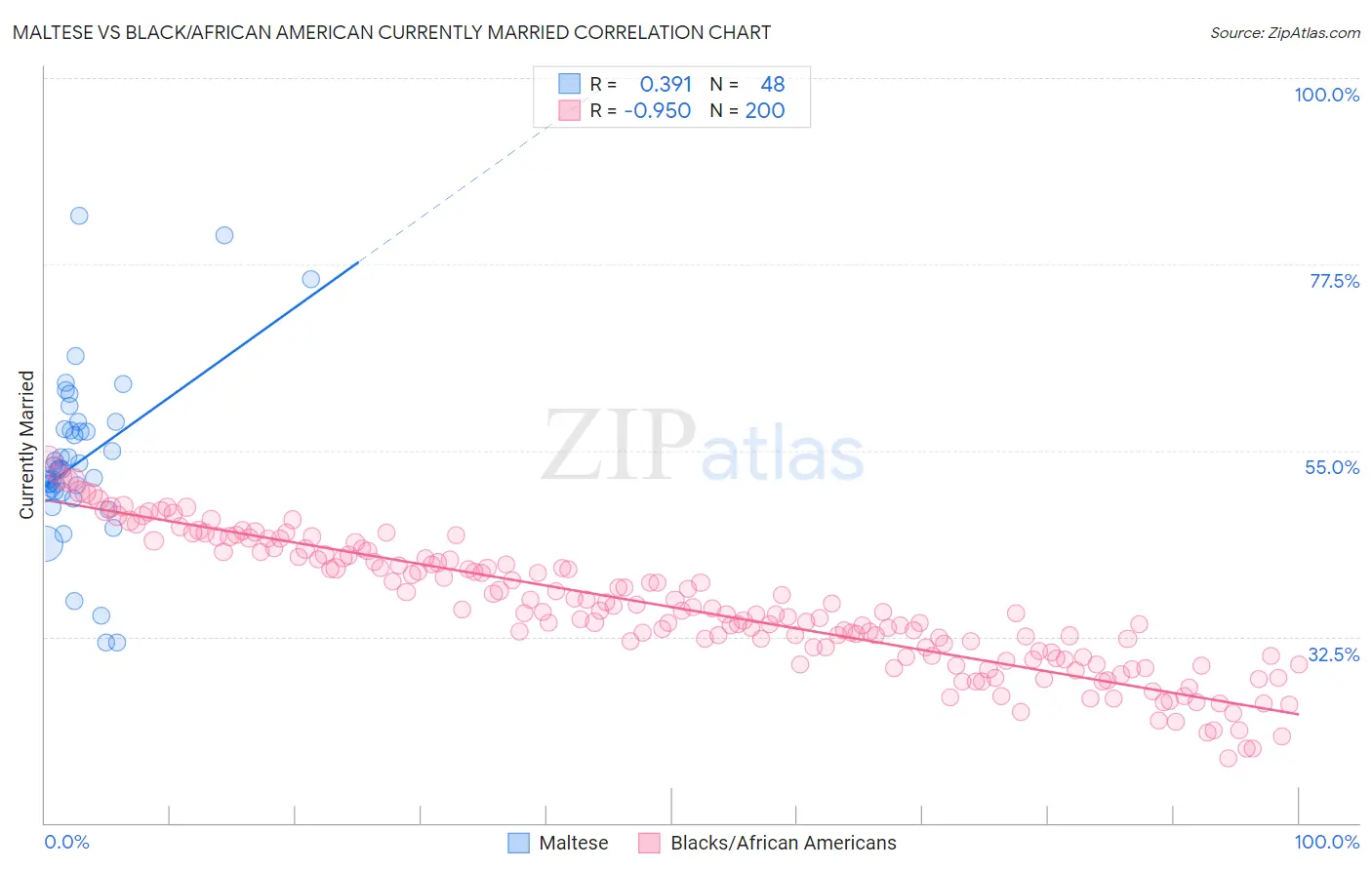 Maltese vs Black/African American Currently Married
