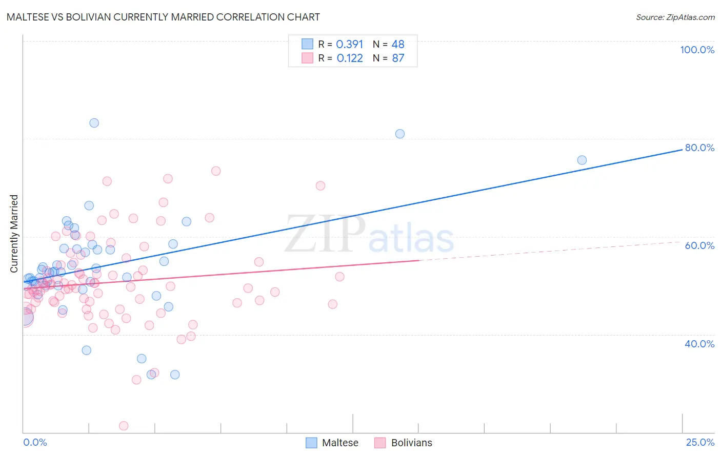 Maltese vs Bolivian Currently Married