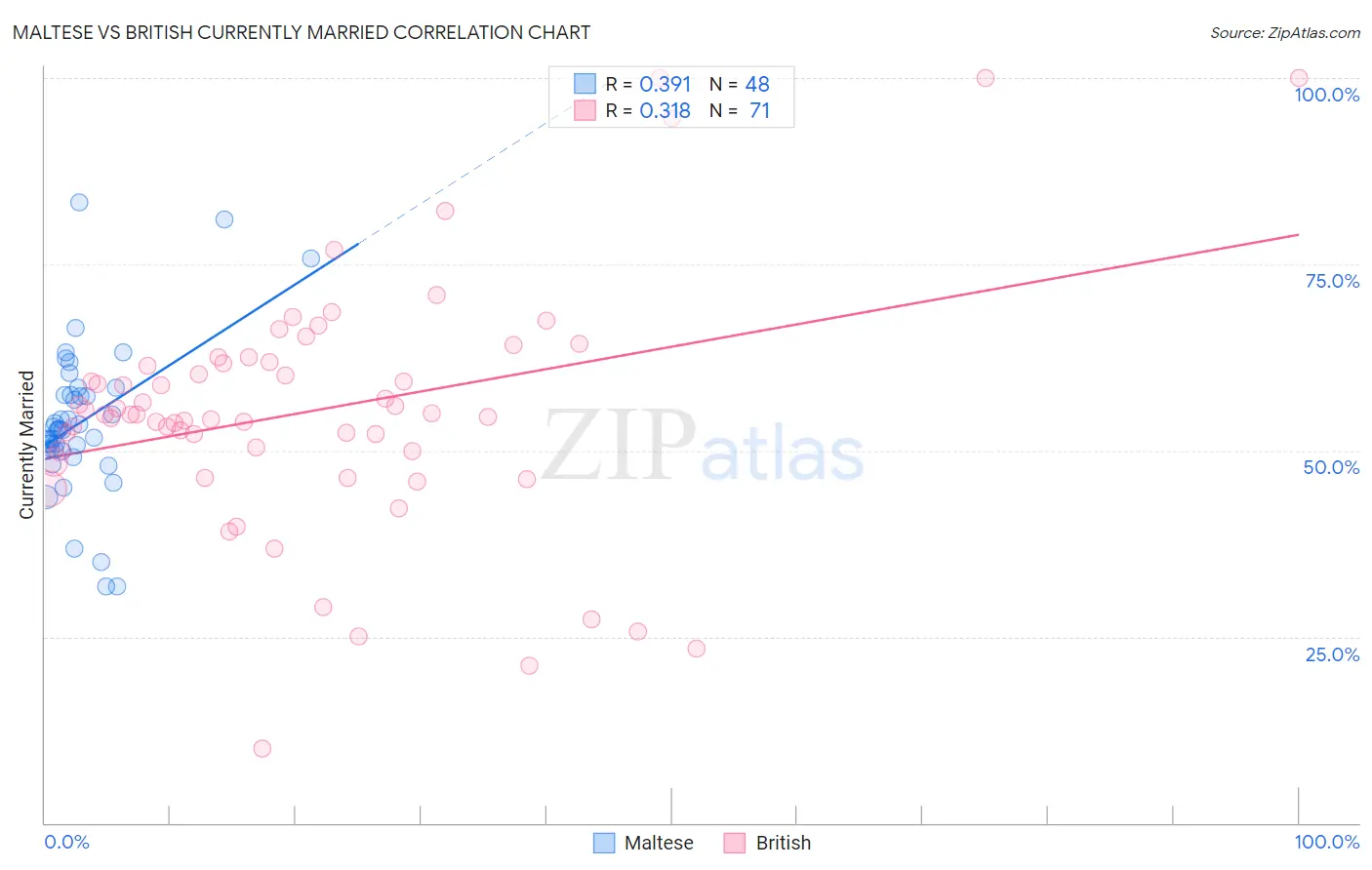 Maltese vs British Currently Married