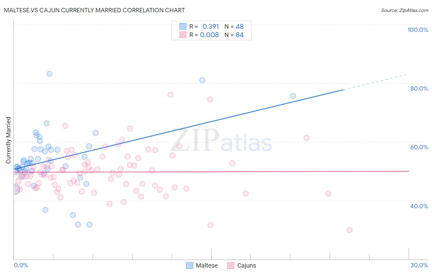 Maltese vs Cajun Currently Married