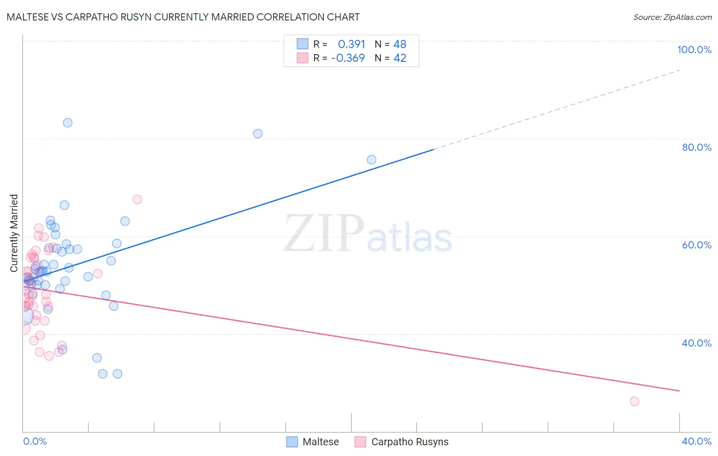 Maltese vs Carpatho Rusyn Currently Married