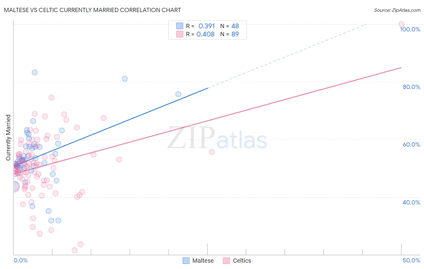 Maltese vs Celtic Currently Married