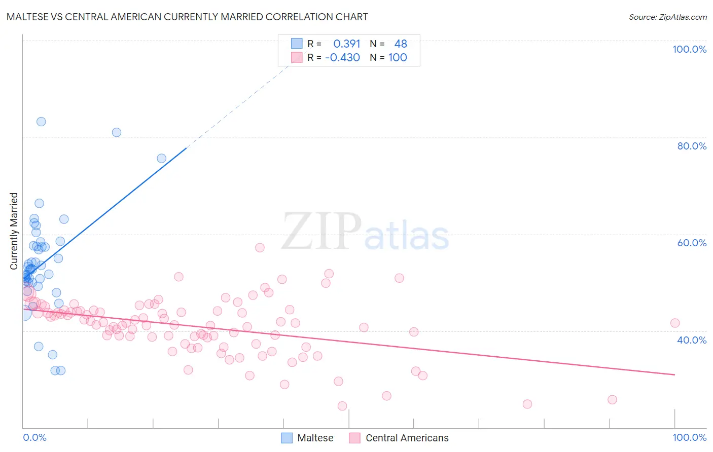 Maltese vs Central American Currently Married