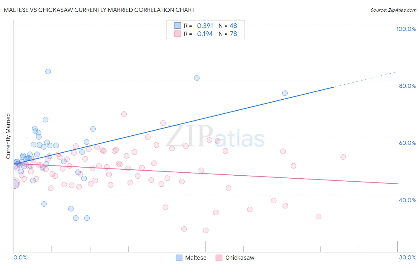 Maltese vs Chickasaw Currently Married