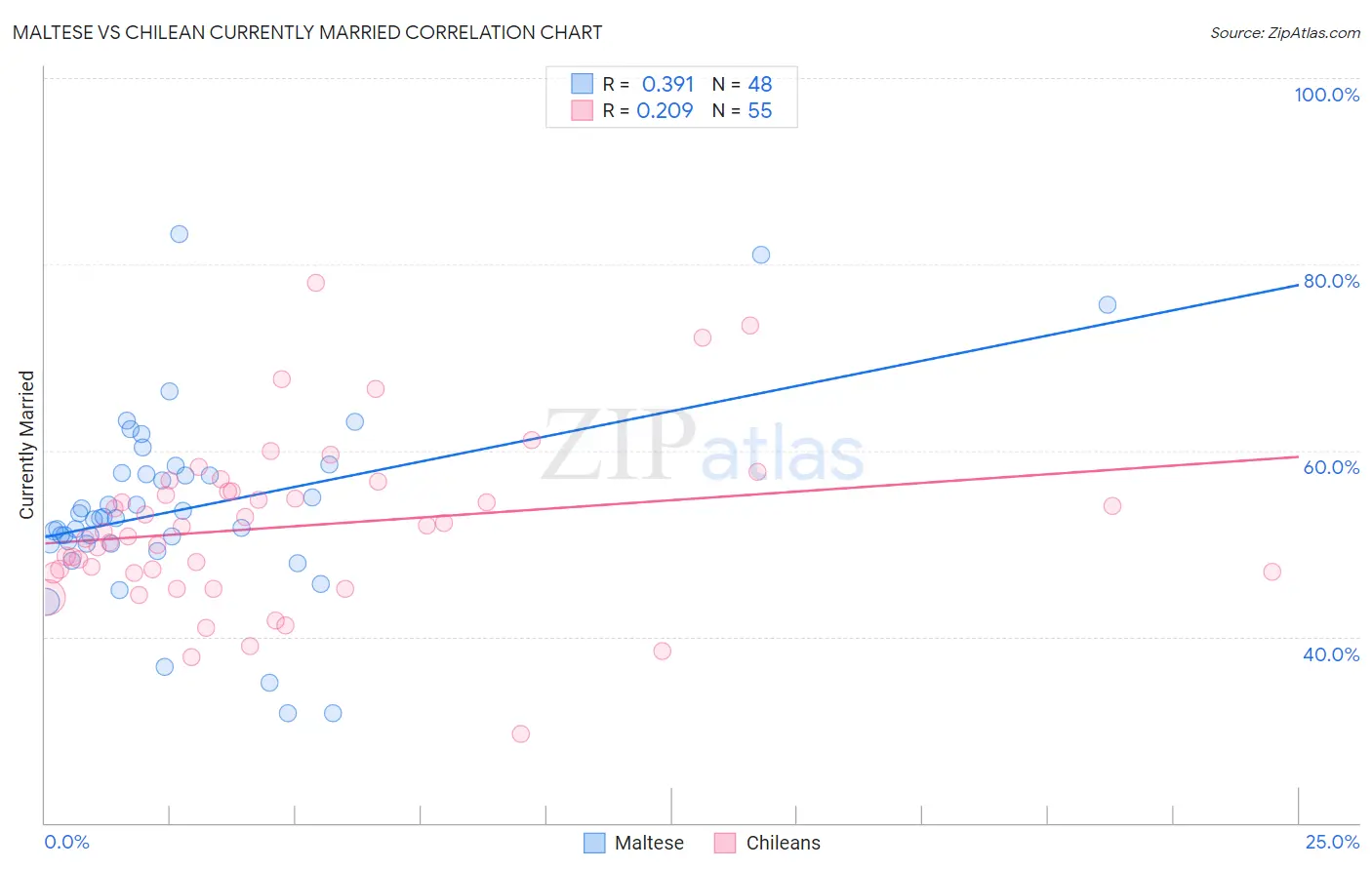 Maltese vs Chilean Currently Married