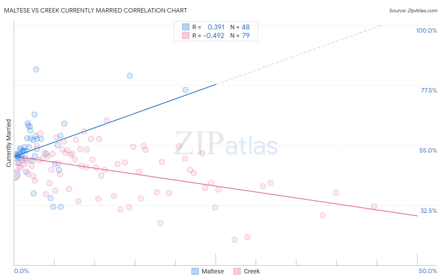 Maltese vs Creek Currently Married