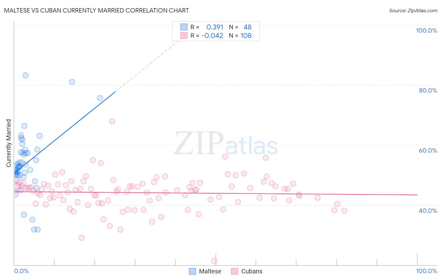 Maltese vs Cuban Currently Married