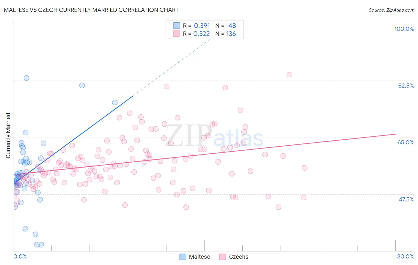 Maltese vs Czech Currently Married