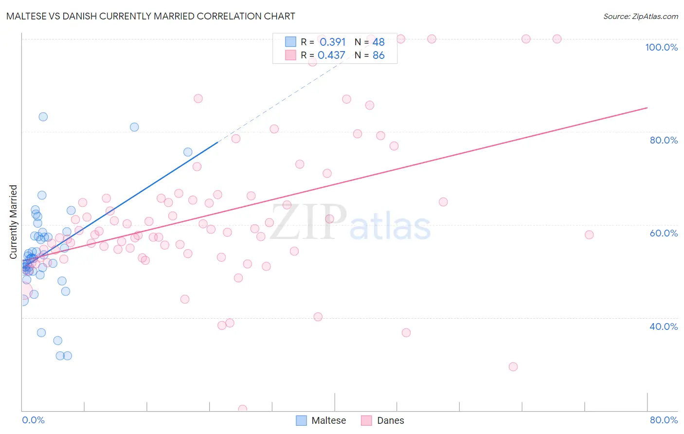 Maltese vs Danish Currently Married