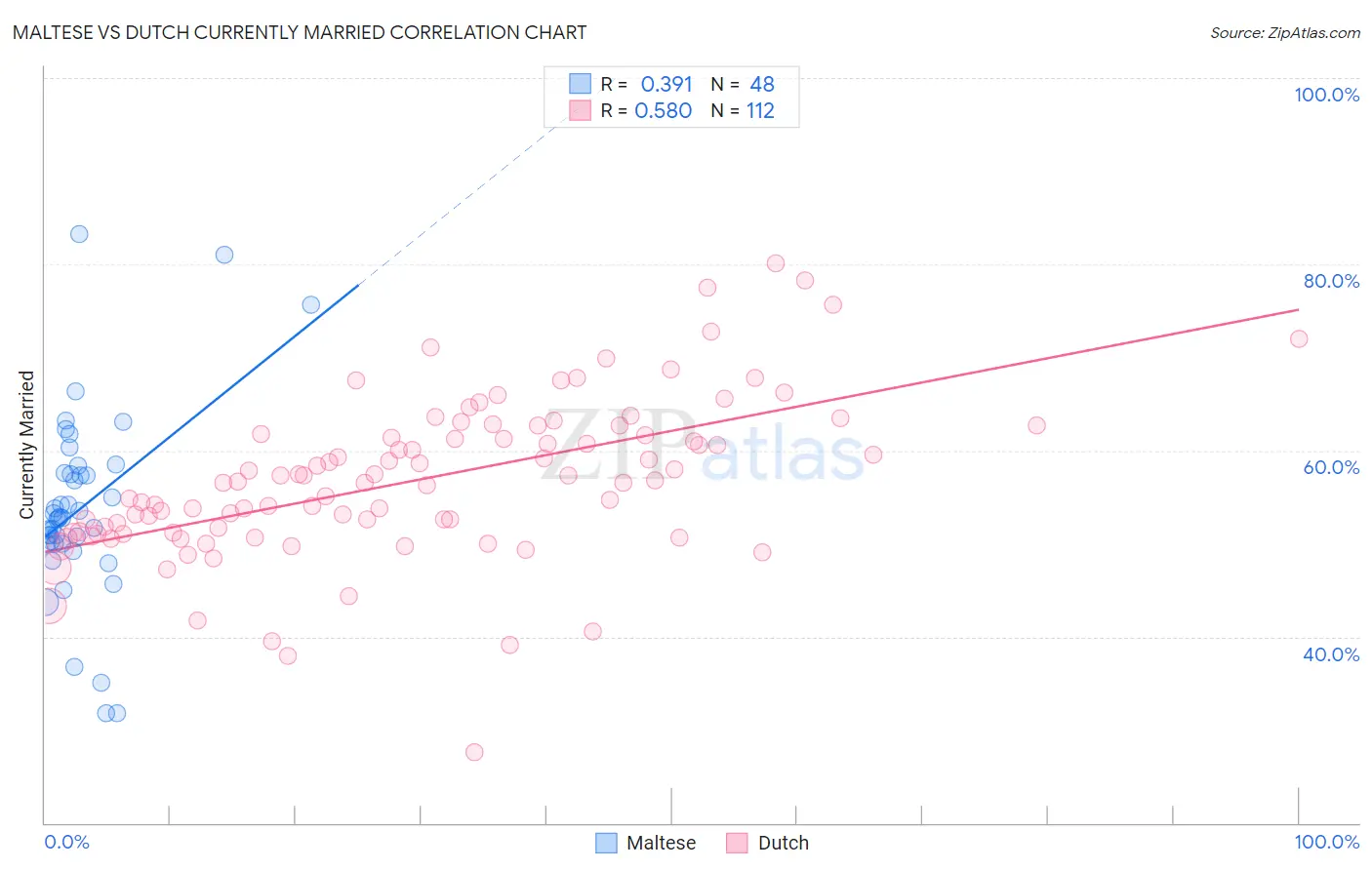 Maltese vs Dutch Currently Married