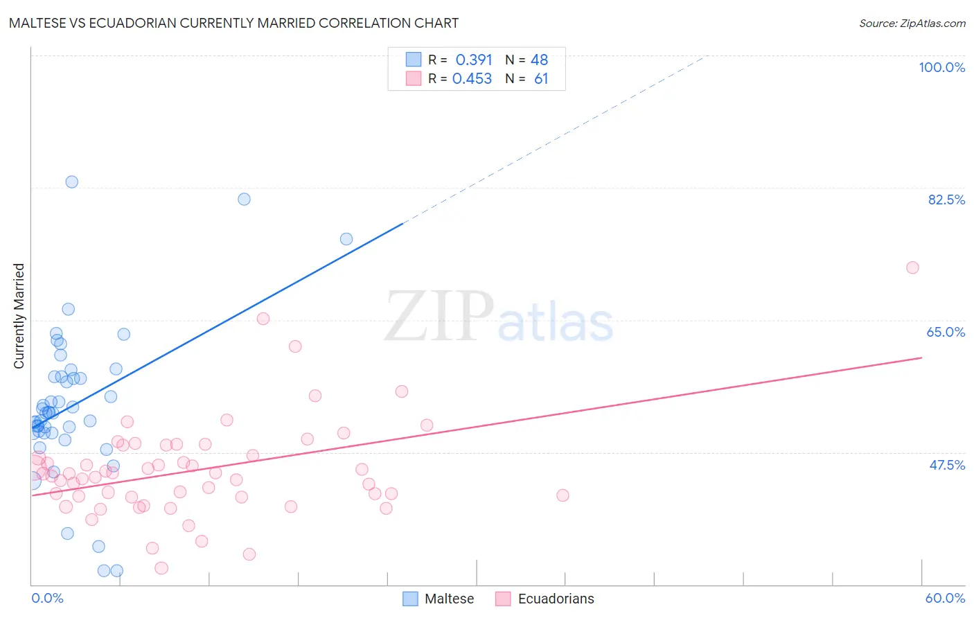 Maltese vs Ecuadorian Currently Married