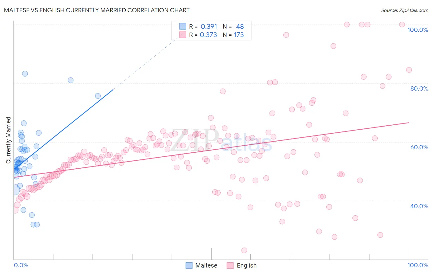 Maltese vs English Currently Married