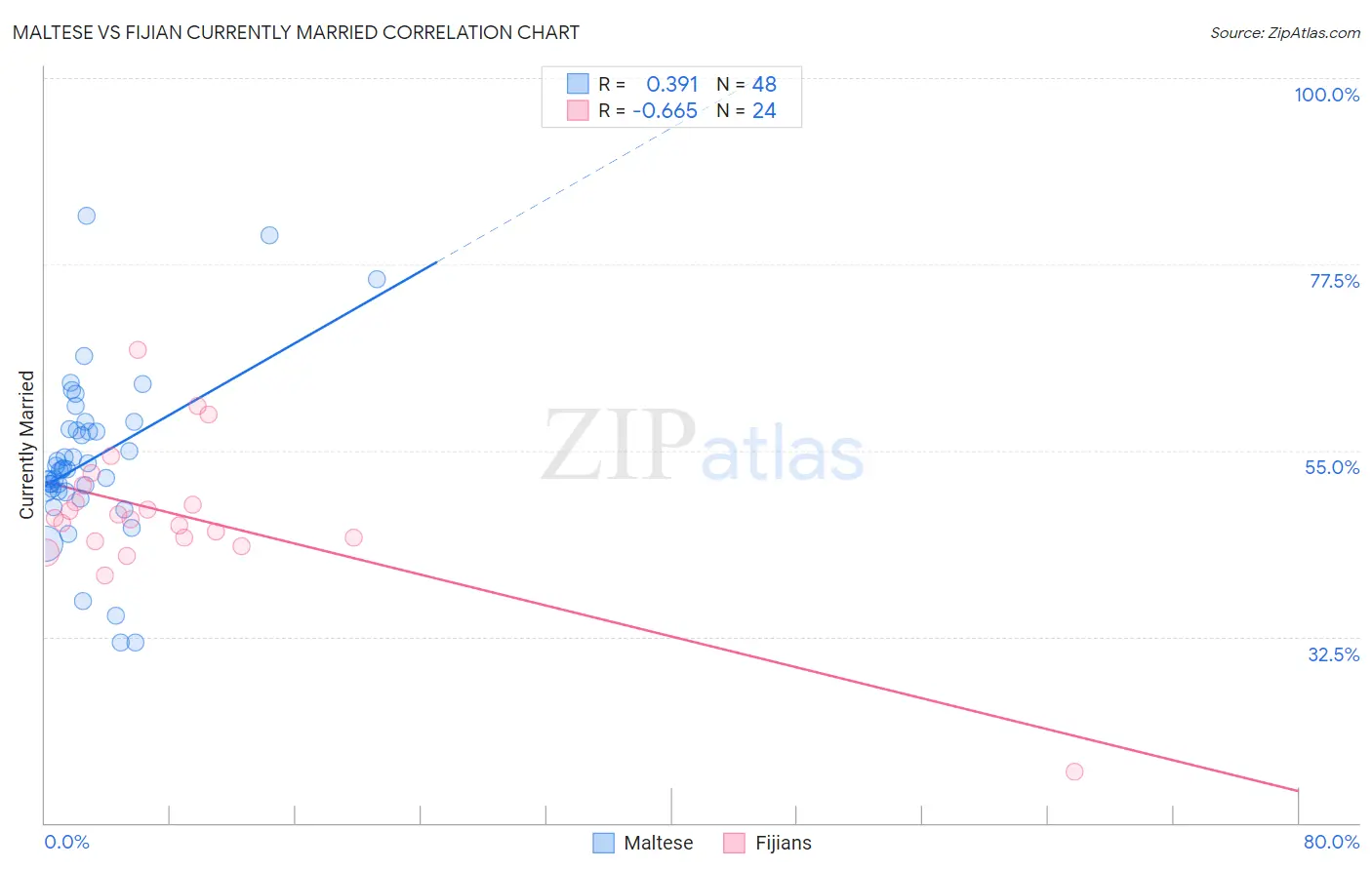 Maltese vs Fijian Currently Married