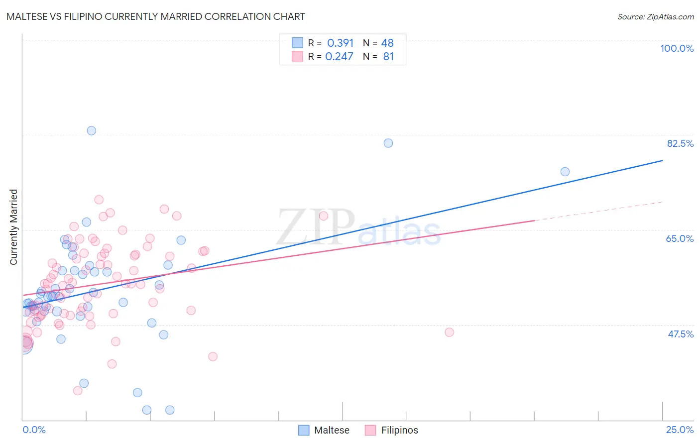 Maltese vs Filipino Currently Married