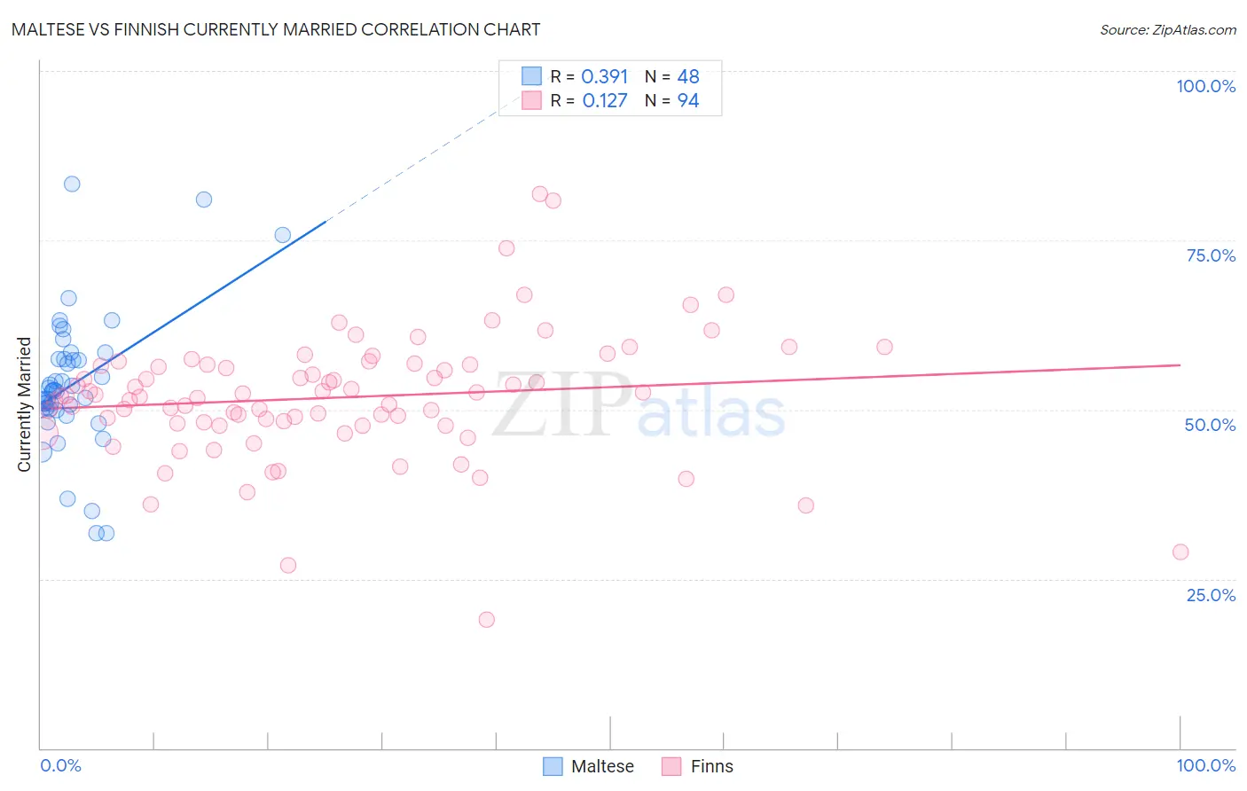 Maltese vs Finnish Currently Married