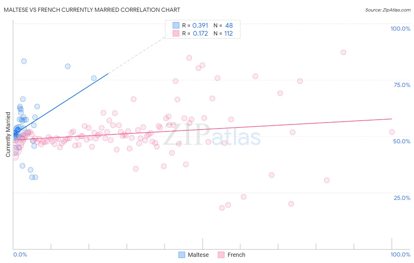 Maltese vs French Currently Married