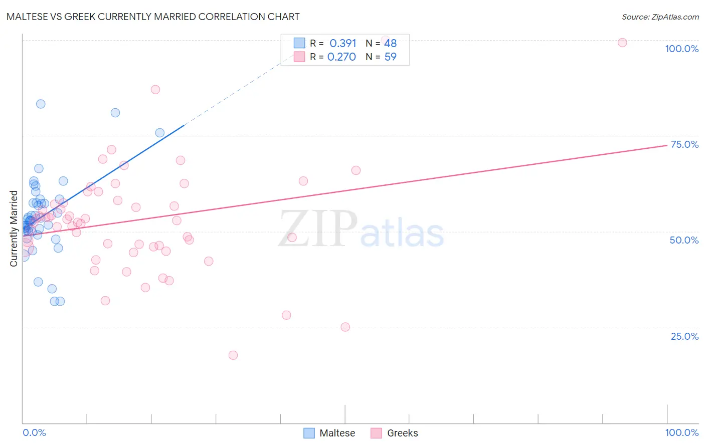Maltese vs Greek Currently Married