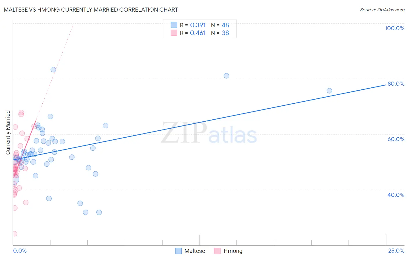 Maltese vs Hmong Currently Married