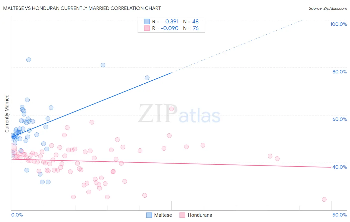 Maltese vs Honduran Currently Married